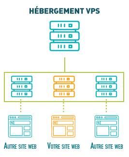 Hébergement VPS