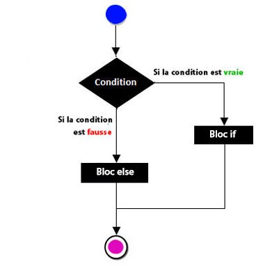 Structure conditionnelle