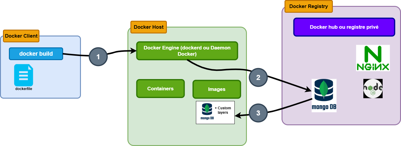 docker build