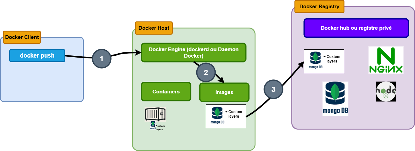 docker push