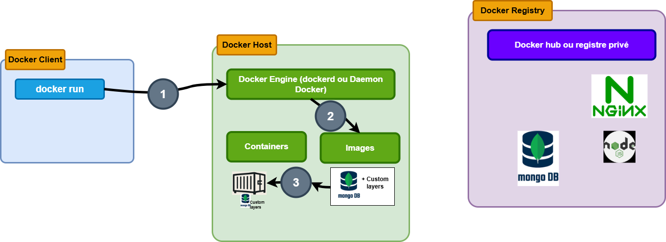 docker run