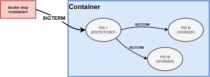 SIGTERM